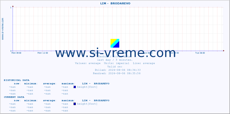  ::  LIM -  BRODAREVO :: height |  |  :: last day / 5 minutes.