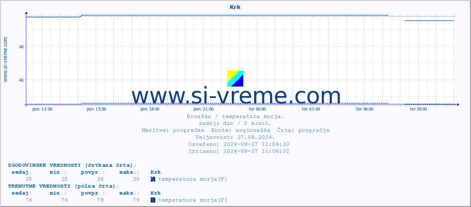 POVPREČJE :: Krk :: temperatura morja :: zadnji dan / 5 minut.