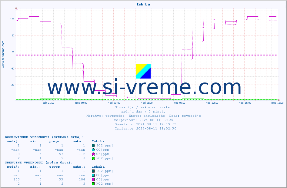POVPREČJE :: Iskrba :: SO2 | CO | O3 | NO2 :: zadnji dan / 5 minut.