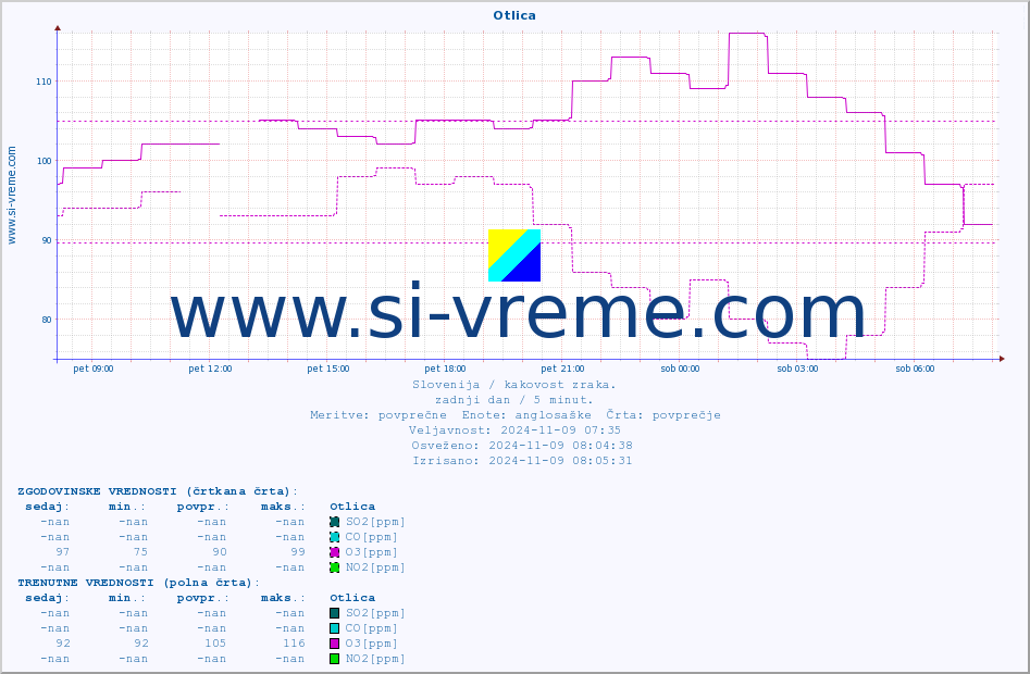 POVPREČJE :: Otlica :: SO2 | CO | O3 | NO2 :: zadnji dan / 5 minut.