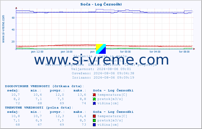 POVPREČJE :: Soča - Log Čezsoški :: temperatura | pretok | višina :: zadnji dan / 5 minut.