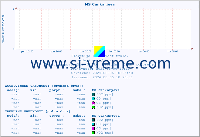 POVPREČJE :: MS Cankarjeva :: SO2 | CO | O3 | NO2 :: zadnji dan / 5 minut.