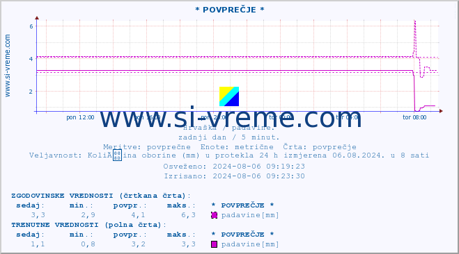 POVPREČJE :: * POVPREČJE * :: padavine :: zadnji dan / 5 minut.