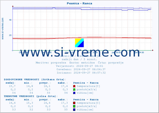 POVPREČJE :: Pesnica - Ranca :: temperatura | pretok | višina :: zadnji dan / 5 minut.