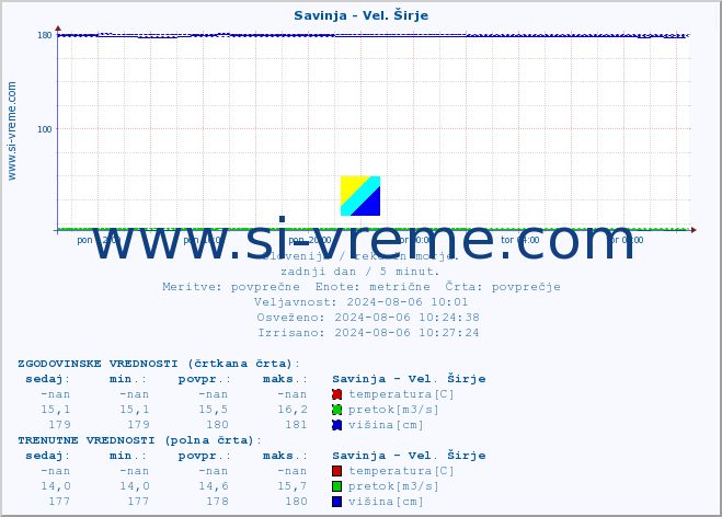 POVPREČJE :: Savinja - Vel. Širje :: temperatura | pretok | višina :: zadnji dan / 5 minut.