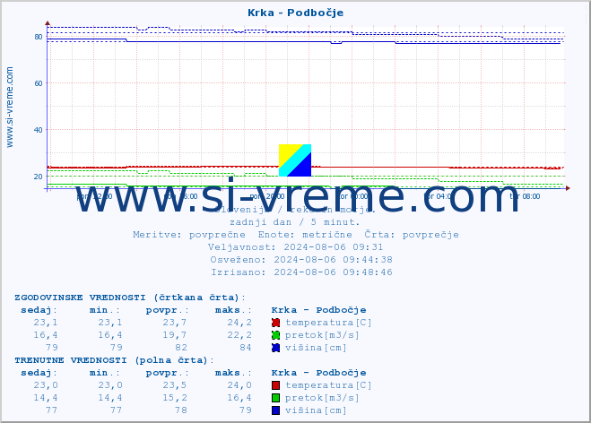 POVPREČJE :: Krka - Podbočje :: temperatura | pretok | višina :: zadnji dan / 5 minut.