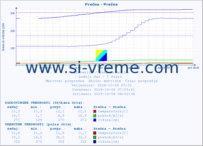 POVPREČJE :: Prečna - Prečna :: temperatura | pretok | višina :: zadnji dan / 5 minut.