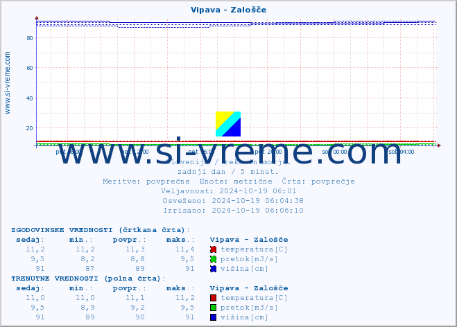 POVPREČJE :: Vipava - Zalošče :: temperatura | pretok | višina :: zadnji dan / 5 minut.