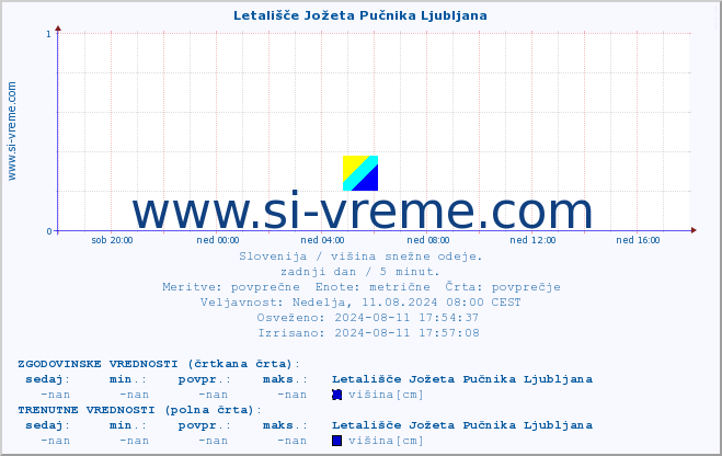 POVPREČJE :: Letališče Jožeta Pučnika Ljubljana :: višina :: zadnji dan / 5 minut.