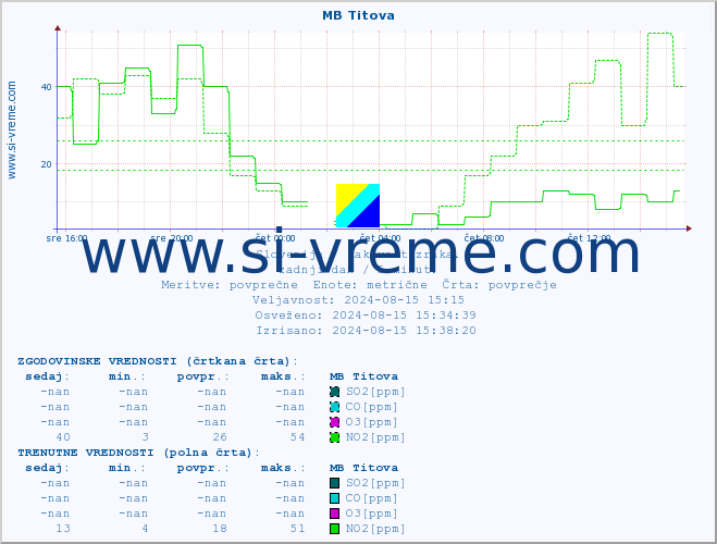 POVPREČJE :: MB Titova :: SO2 | CO | O3 | NO2 :: zadnji dan / 5 minut.