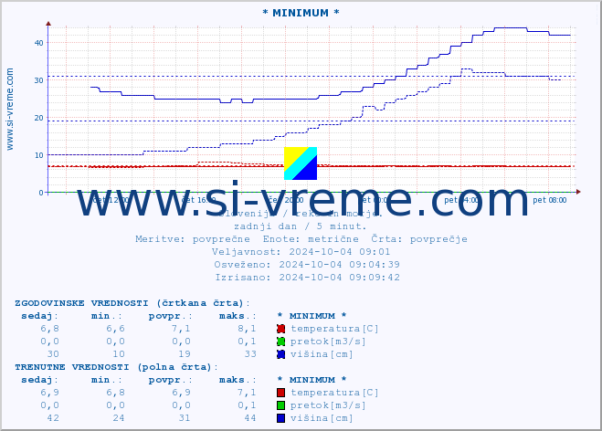 POVPREČJE :: * MINIMUM * :: temperatura | pretok | višina :: zadnji dan / 5 minut.