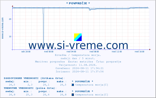 POVPREČJE :: * POVPREČJE * :: temperatura morja :: zadnji dan / 5 minut.