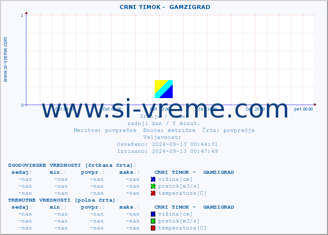 POVPREČJE ::  CRNI TIMOK -  GAMZIGRAD :: višina | pretok | temperatura :: zadnji dan / 5 minut.