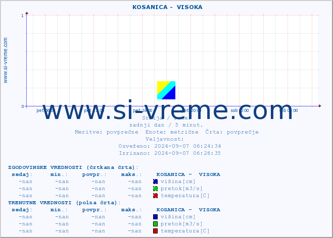 POVPREČJE ::  KOSANICA -  VISOKA :: višina | pretok | temperatura :: zadnji dan / 5 minut.