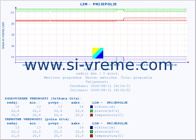 POVPREČJE ::  LIM -  PRIJEPOLJE :: višina | pretok | temperatura :: zadnji dan / 5 minut.