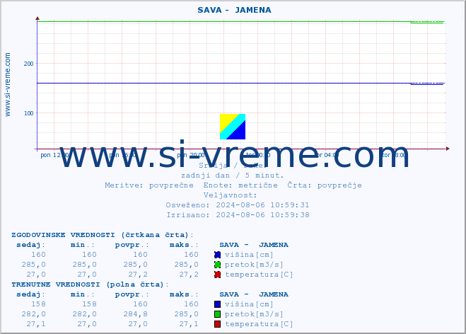 POVPREČJE ::  SAVA -  JAMENA :: višina | pretok | temperatura :: zadnji dan / 5 minut.