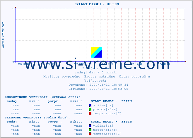 POVPREČJE ::  STARI BEGEJ -  HETIN :: višina | pretok | temperatura :: zadnji dan / 5 minut.