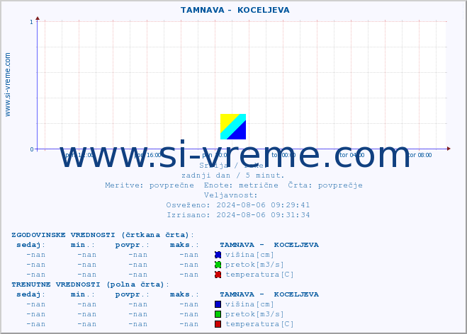 POVPREČJE ::  TAMNAVA -  KOCELJEVA :: višina | pretok | temperatura :: zadnji dan / 5 minut.