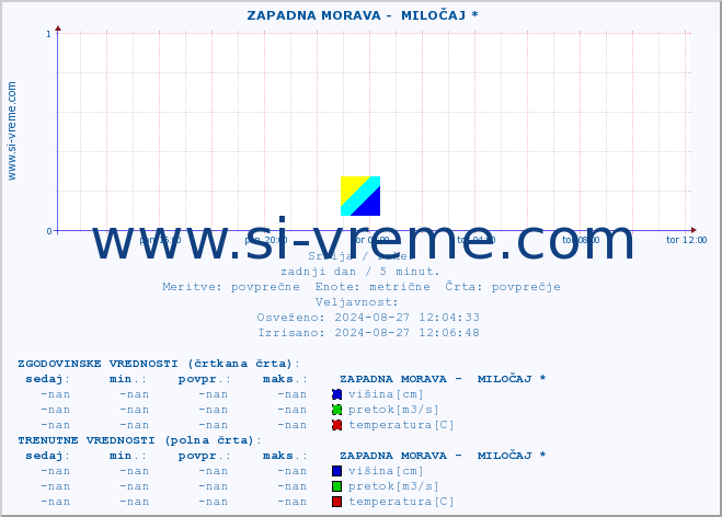 POVPREČJE ::  ZAPADNA MORAVA -  MILOČAJ * :: višina | pretok | temperatura :: zadnji dan / 5 minut.