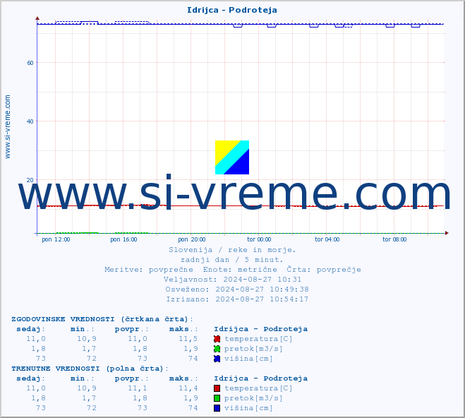 POVPREČJE :: Idrijca - Podroteja :: temperatura | pretok | višina :: zadnji dan / 5 minut.