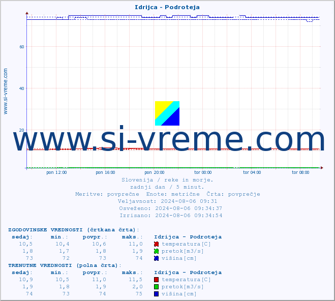 POVPREČJE :: Idrijca - Podroteja :: temperatura | pretok | višina :: zadnji dan / 5 minut.