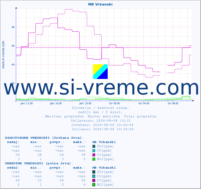 POVPREČJE :: MB Vrbanski :: SO2 | CO | O3 | NO2 :: zadnji dan / 5 minut.