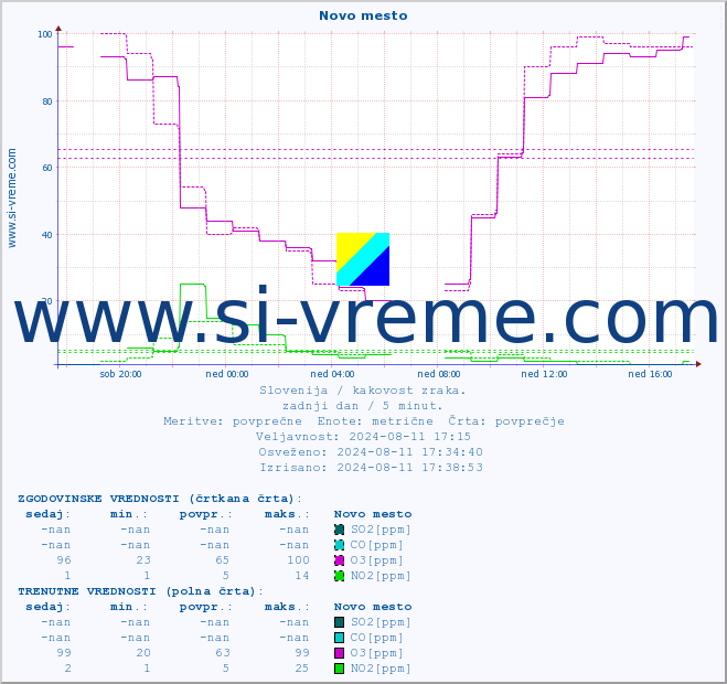 POVPREČJE :: Novo mesto :: SO2 | CO | O3 | NO2 :: zadnji dan / 5 minut.
