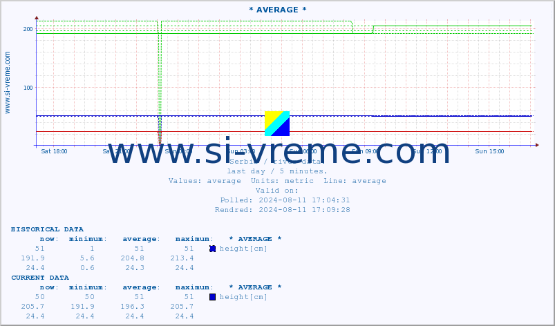  :: * AVERAGE * :: height |  |  :: last day / 5 minutes.