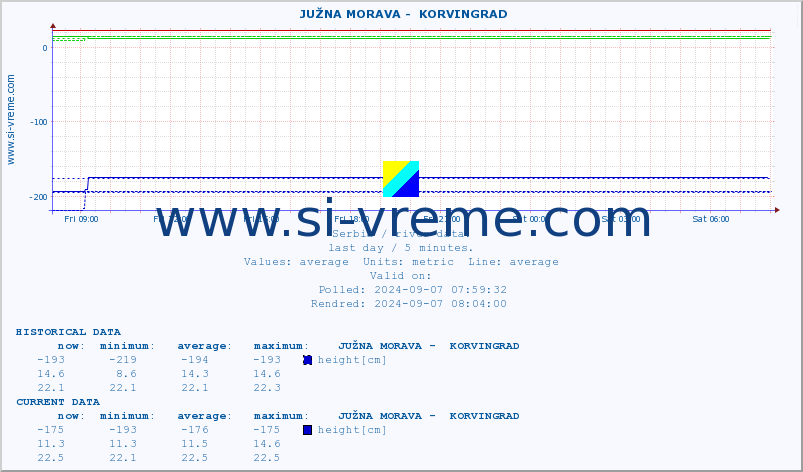  ::  JUŽNA MORAVA -  KORVINGRAD :: height |  |  :: last day / 5 minutes.