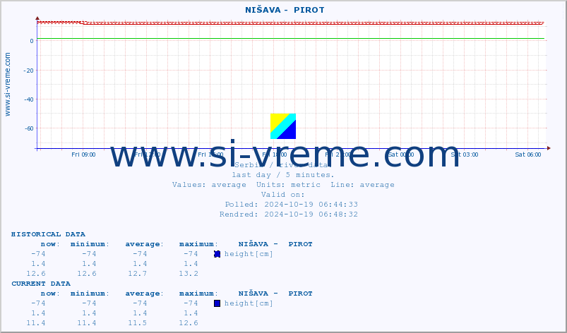  ::  NIŠAVA -  PIROT :: height |  |  :: last day / 5 minutes.