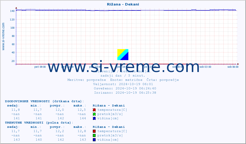POVPREČJE :: Rižana - Dekani :: temperatura | pretok | višina :: zadnji dan / 5 minut.