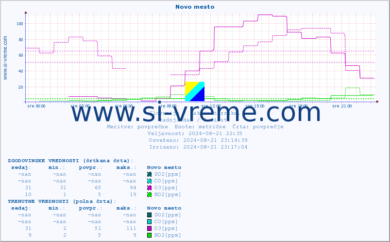 POVPREČJE :: Novo mesto :: SO2 | CO | O3 | NO2 :: zadnji dan / 5 minut.