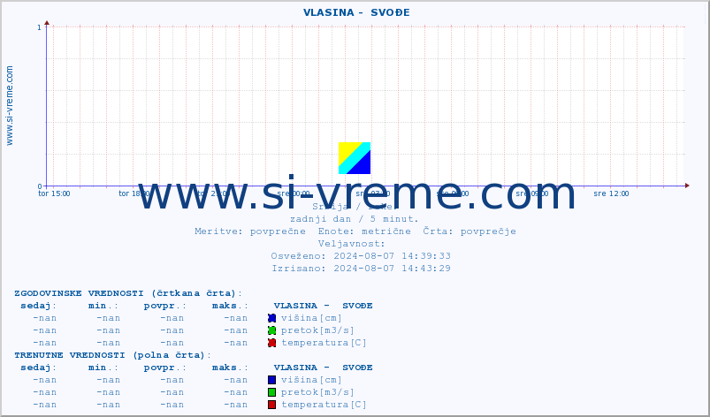 POVPREČJE ::  VLASINA -  SVOĐE :: višina | pretok | temperatura :: zadnji dan / 5 minut.