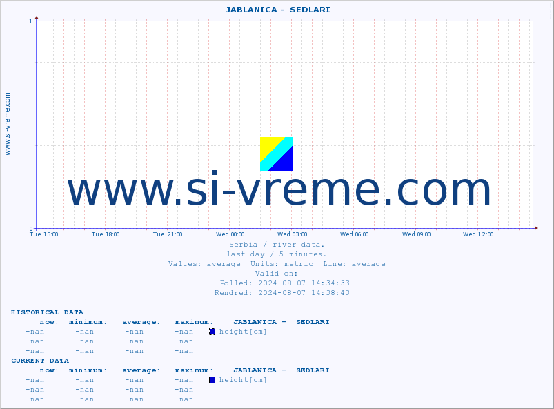  ::  JABLANICA -  SEDLARI :: height |  |  :: last day / 5 minutes.