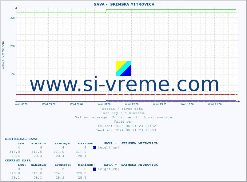  ::  SAVA -  SREMSKA MITROVICA :: height |  |  :: last day / 5 minutes.