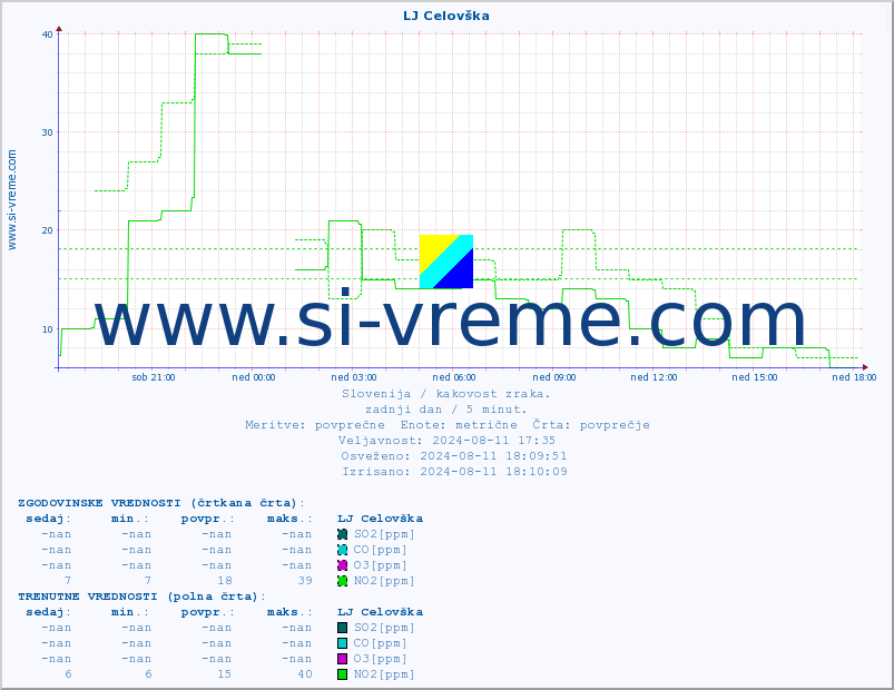 POVPREČJE :: LJ Celovška :: SO2 | CO | O3 | NO2 :: zadnji dan / 5 minut.