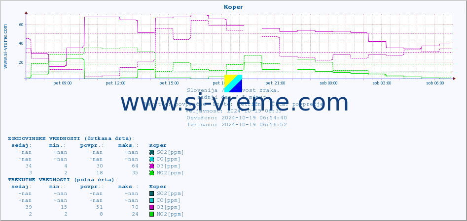 POVPREČJE :: Koper :: SO2 | CO | O3 | NO2 :: zadnji dan / 5 minut.