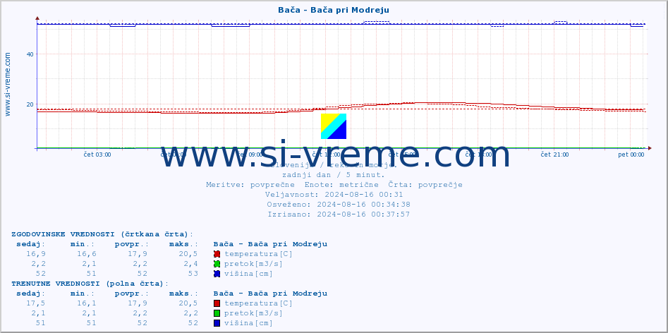 POVPREČJE :: Bača - Bača pri Modreju :: temperatura | pretok | višina :: zadnji dan / 5 minut.