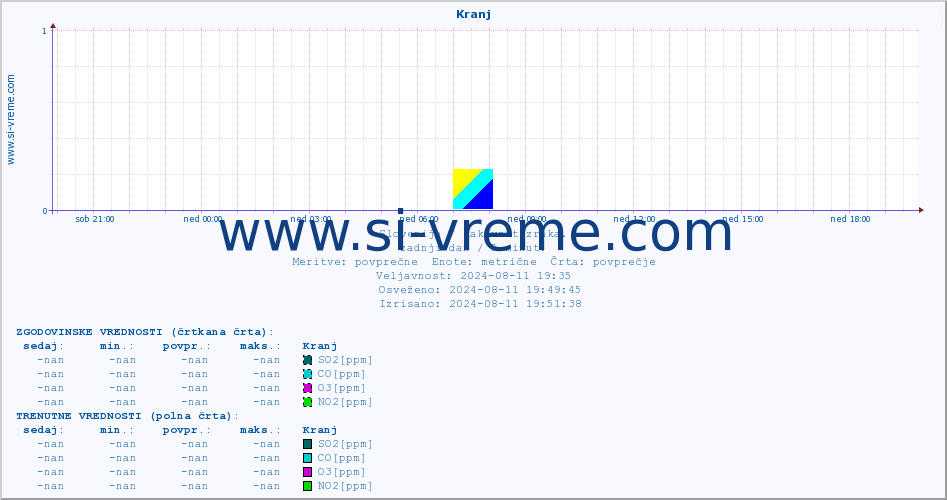 POVPREČJE :: Kranj :: SO2 | CO | O3 | NO2 :: zadnji dan / 5 minut.