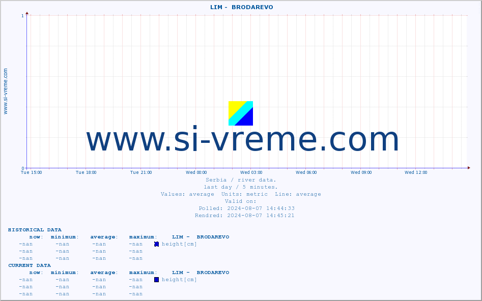  ::  LIM -  BRODAREVO :: height |  |  :: last day / 5 minutes.