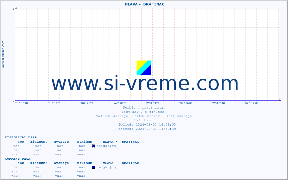  ::  MLAVA -  BRATINAC :: height |  |  :: last day / 5 minutes.