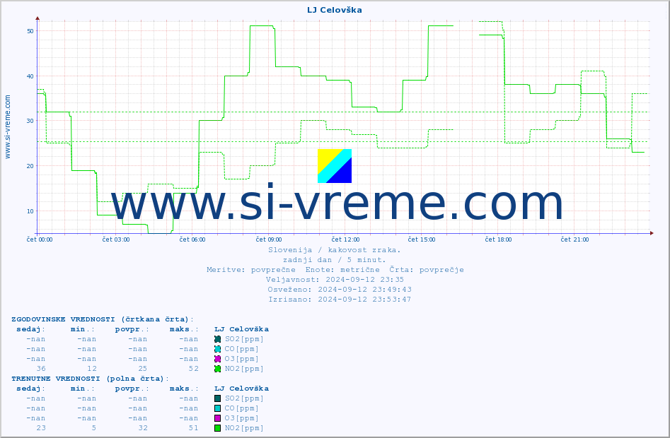 POVPREČJE :: LJ Celovška :: SO2 | CO | O3 | NO2 :: zadnji dan / 5 minut.