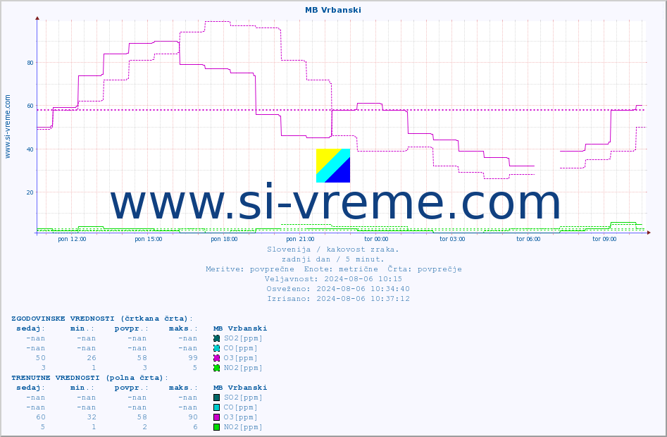 POVPREČJE :: MB Vrbanski :: SO2 | CO | O3 | NO2 :: zadnji dan / 5 minut.