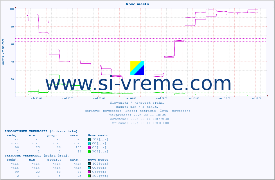 POVPREČJE :: Novo mesto :: SO2 | CO | O3 | NO2 :: zadnji dan / 5 minut.
