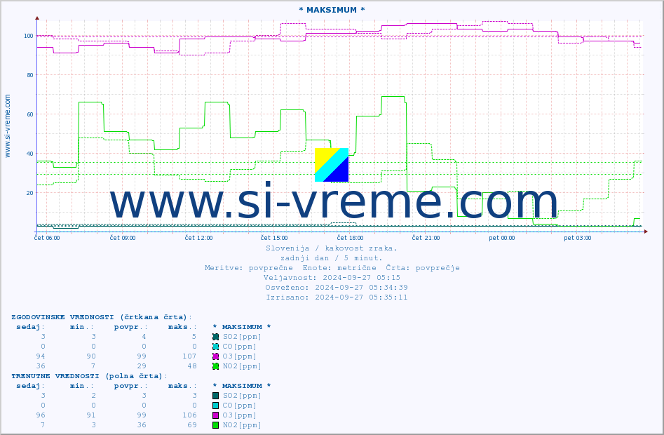 POVPREČJE :: * MAKSIMUM * :: SO2 | CO | O3 | NO2 :: zadnji dan / 5 minut.