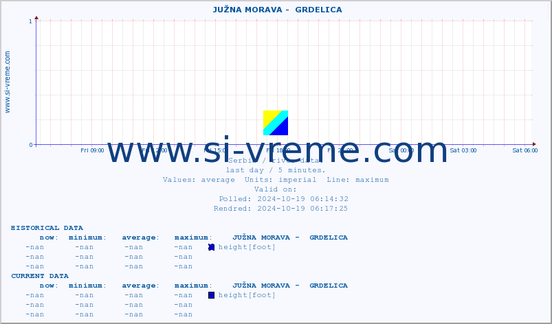  ::  JUŽNA MORAVA -  GRDELICA :: height |  |  :: last day / 5 minutes.