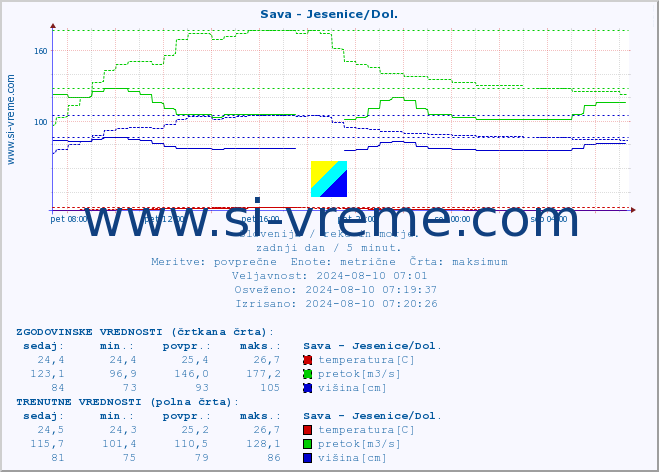 POVPREČJE :: Sava - Jesenice/Dol. :: temperatura | pretok | višina :: zadnji dan / 5 minut.