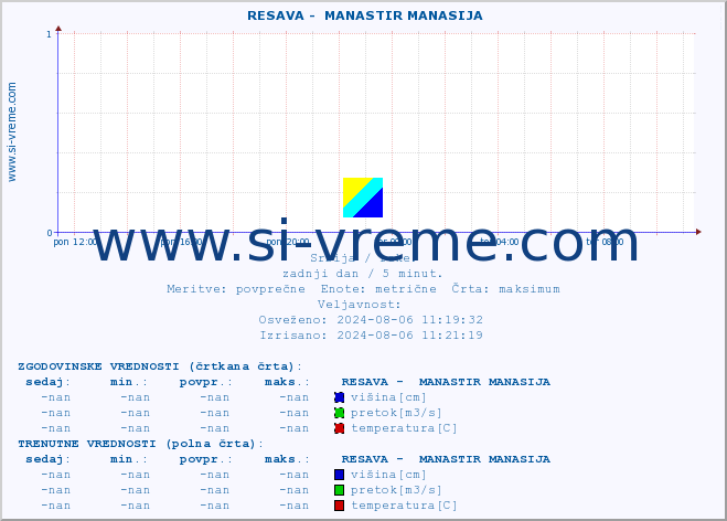 POVPREČJE ::  RESAVA -  MANASTIR MANASIJA :: višina | pretok | temperatura :: zadnji dan / 5 minut.