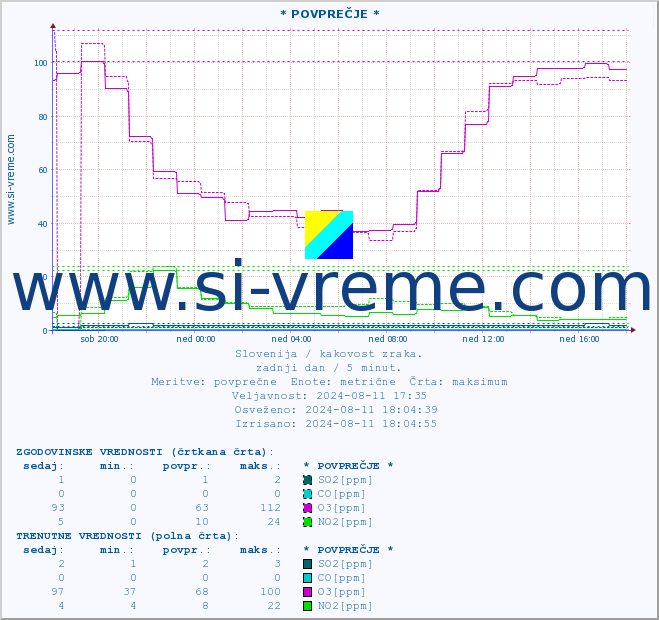 POVPREČJE :: * POVPREČJE * :: SO2 | CO | O3 | NO2 :: zadnji dan / 5 minut.