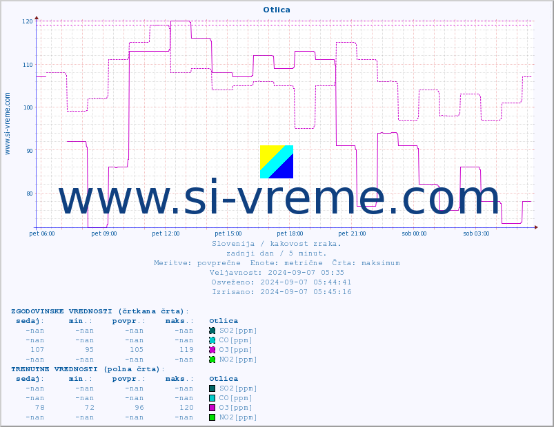 POVPREČJE :: Otlica :: SO2 | CO | O3 | NO2 :: zadnji dan / 5 minut.